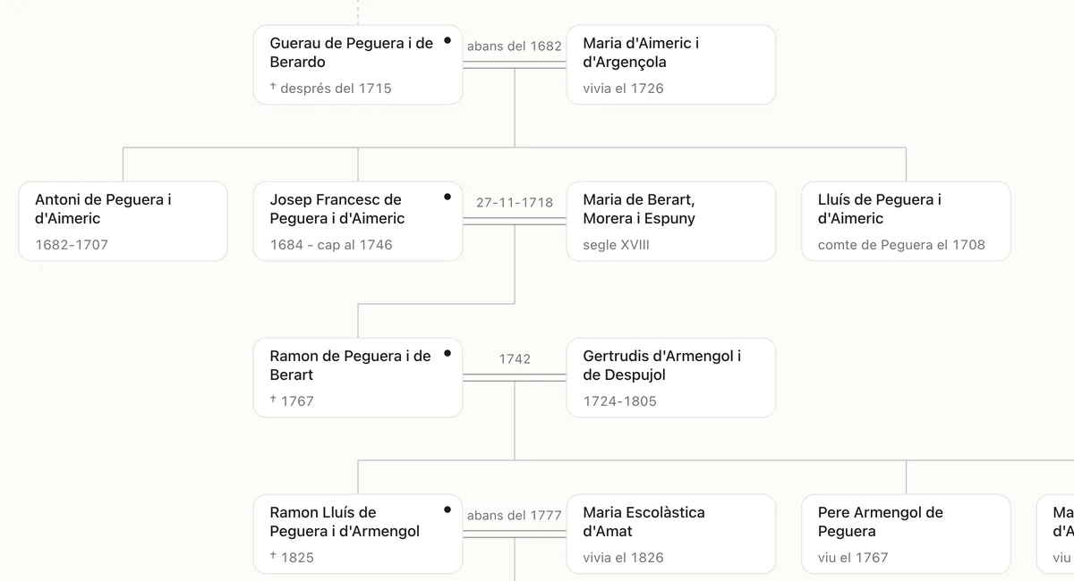 Un tros de l’arbre genealògic dels Peguera: quatre generacions, amb els casaments i els germans de cada hereu